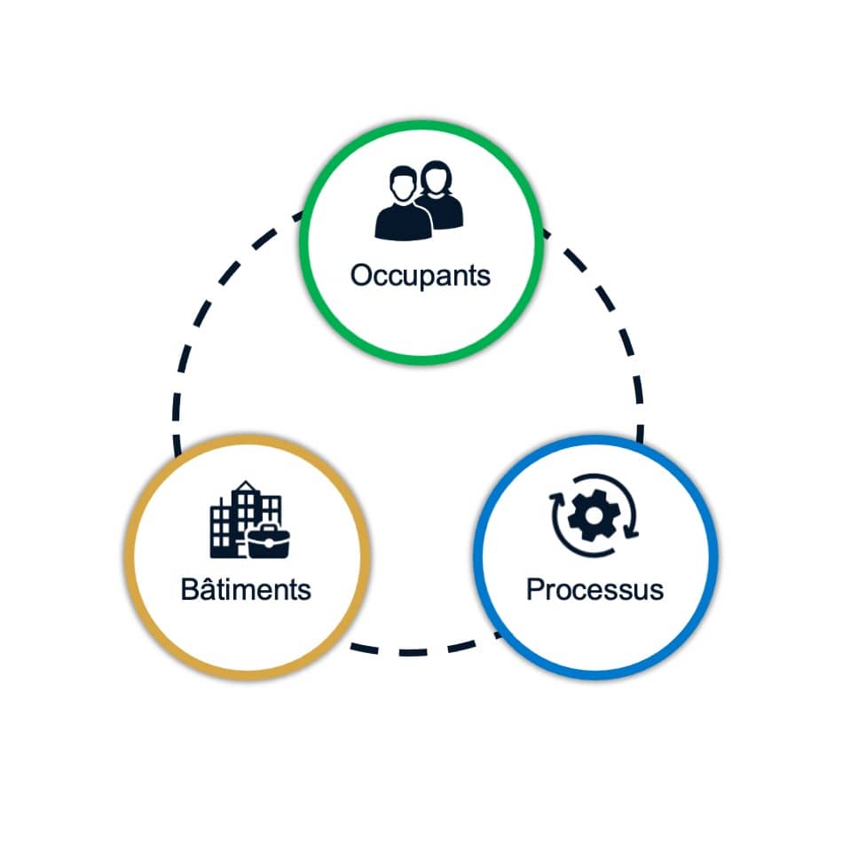 Schéma Occupants Bâtiments Processus IWMS