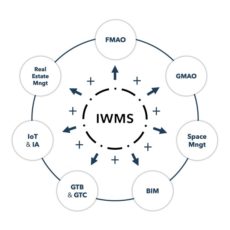 Schéma IWMS représentant les différentes solutions digitales