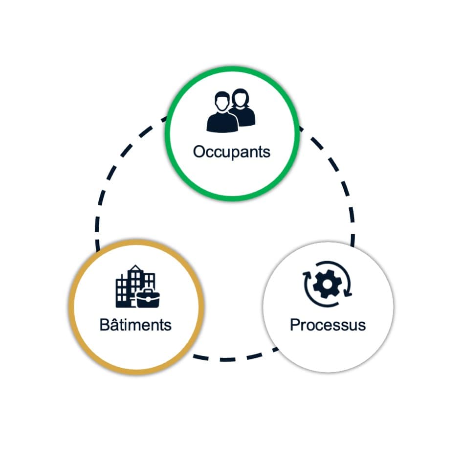 Schéma représentant le lien entre les occupants et les bâtiments