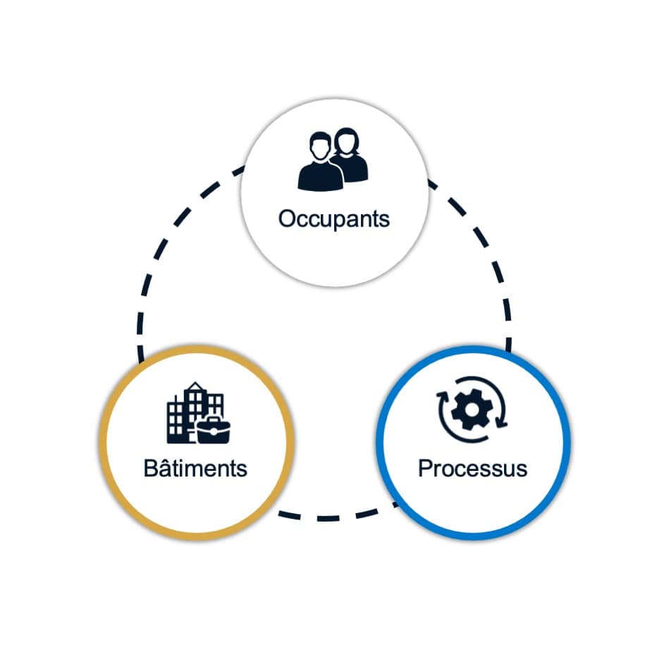 Schéma représentant le lien entre les bâtiments et les processus