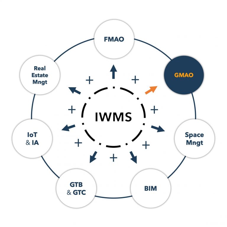 Un schéma représentant l'IWMS se focalisant sur la GMAO