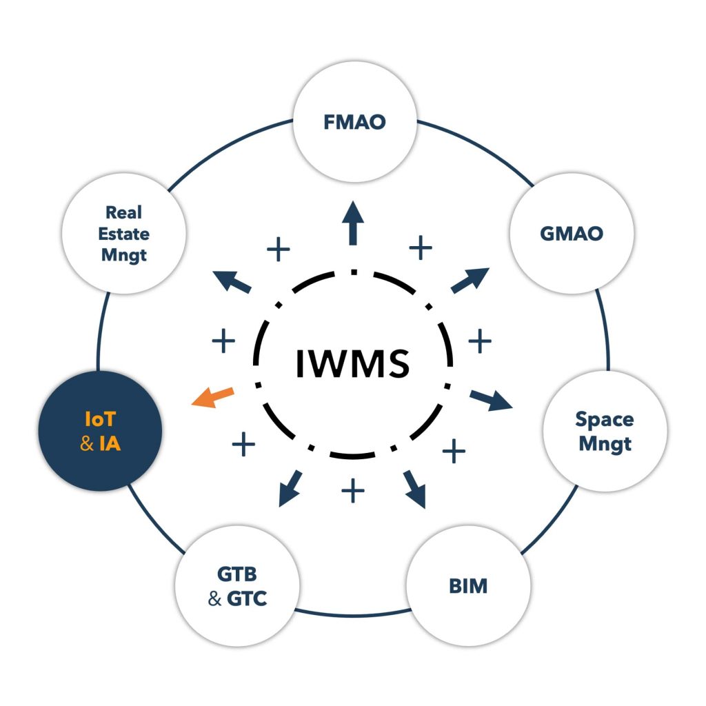 Schéma sous forme de cercle sur l'IWMS, se focalisant sur l'IoT et l'IA
